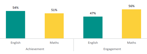 Figure 4 shows the percentage of teachers who report improved student engagement in English and maths, compared to last year.      54 percent of teachers report improved student engagement in English, and 51 percent of teachers report improved student engagement in maths.      47 percent of teachers report improved student engagement in English, and 56 percent of teachers report improved student engagement in maths.