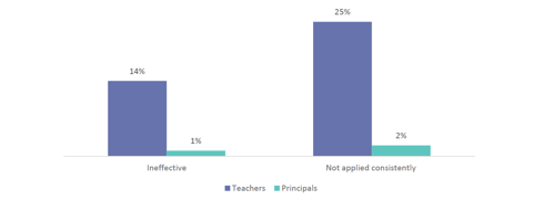 Figure eight shows the number of principals and teachers reporting that their behaviour policies and procedures are ineffective and not applied consistently. 14% of teachers and 1% of principals report these were ‘ineffective’. 25% of teachers and 2% of principals report these were ‘not applied consistently’.