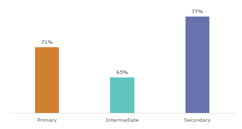 Figure forty-one shows the percentage of teachers reporting student progress is impacted to a large/very large extent by school age group. 71% of primary teachers, 65% of intermediate teachers, and 77% of secondary teachers report student progress is impacted to a large/very large extent.