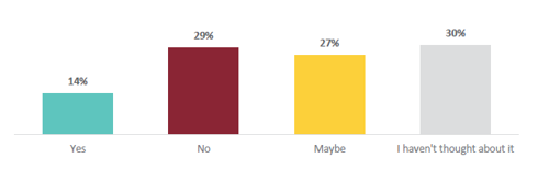 Figure 26 is a graph showing whether Year 9 and 10 students are interested in continuing to learn about ANZ Histories at an NCEA level. 14% of students agreed that they would be interested in continuing to learn about ANZ Histories at an NCEA level. 29% of students disagreed that they would be interested in continuing to learn about ANZ Histories at an NCEA level. 27% of students may be interested in continuing to learn about ANZ Histories and 30% haven’t thought about it.