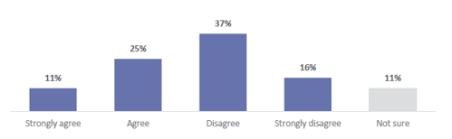 Figure 40 is a graph showing parent and whānau agreement about whether they have been involved by their child’s school in developing the content for ANZ Histories. 11% of parents and whānau strongly agree that they have been involved by their child’s school in developing the content for ANZ Histories.  25% of parents and whānau agree that they have been involved by their child’s school in developing the content for ANZ Histories.  37% of parents and whānau disagree that they have been involved by their child’s school in developing the content for ANZ Histories. 16% of parents and whānau strongly disagree that they have been involved by their child’s school in developing the content for ANZ Histories. 11% are not sure.