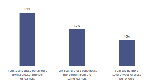 Figure twenty-two shows the ways in which teachers report distraction has become worse (out of those who report it as much worse/worse). 82% report ‘I am seeing these behaviours from a greater number of learners’; 57% report ‘I am seeing these behaviours more often from the same learners’; and 40% report ‘I am seeing more severe types of these behaviours’.