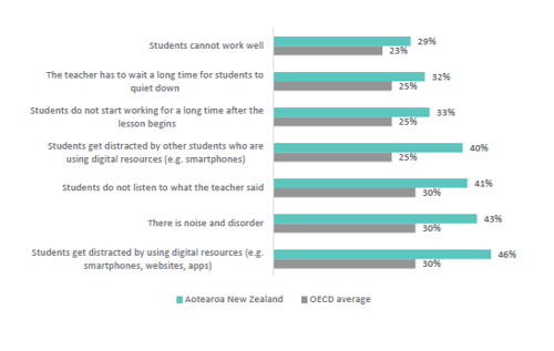 Figure three shows the proportion of students reporting each type of behaviour occurring in ‘every lesson’ or ‘most lessons’ in maths classes 2022, comparing New Zealand to the OECD average. 29% of NZ students and 23% of OECD students report ‘students cannot work well’. 32% of NZ students and 25% of OECD students report ‘the teacher has to wait a long time for students to quiet down’. 33% of NZ students and 25% of OECD students report ‘students do not start working for a long time after the lesson begins’. 40% of NZ students and 25% of OECD students report ‘students get distracted by other students who are using digital resources (e.g. smartphones)’. 41% of NZ students and 30% of OECD students report ‘students do not listen to what the teacher said’. 43% of NZ students and 30% of OECD students report ‘there is noise and disorder’. 46% of NZ students and 30% of OECD students report ‘students get distracted by using digital resources (e.g. smartphones, websites, apps)’.