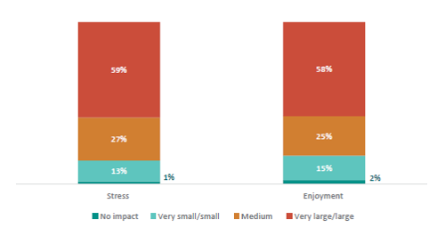 Figure thirty-nine shows the impact on principals’ stress and enjoyment. 1% report ‘no impact’ on stress; 13% report ‘very small/small’ impact; 27% report ‘medium’ impact; and 59% report ‘very large/large’ impact. 2% report ‘no impact’ on enjoyment; 15% report ‘very small/small’ impact; 25% report ‘medium’ impact; and 58% report ‘very large/large’ impact.