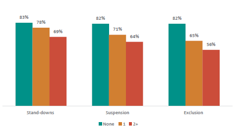 Figure fifty-five shows the percentage of people employed at age 20 by their number of stand-downs, suspensions, and exclusions. 83% who had no standdowns; 78% who had 1 standdown; and 69% who had 2 or more standdowns were employed at age 20. 82% who had no suspensions; 71% who had 1 suspension; and 64% who had 2 or more suspensions were employed at age 20. 82% who had no exclusions; 65% who had 1 exclusion; and 56% who had 2 or more exclusions were employed at age 20.