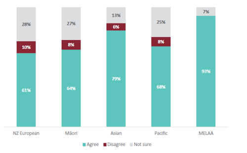 Figure 73 is a graph showing parent and whānau agreement about whether the things their child is learning about in Social Sciences are useful for their future, for different ethnicities.  For NZ European parents and whānau, 61% agree that the things their child is learning about in Social Sciences are useful for their future. 10% of NZ European parents and whānau disagree that the things their child is learning about in Social Sciences are useful for their future. 28% are not sure. For Māori parents and whānau, 64% agree that the things their child is learning about in Social Sciences are useful for their future. 8% of Māori parents and whānau disagree that the things their child is learning about in Social Sciences are useful for their future. 27% are not sure. For Asian parents and whānau, 79% agree that the things their child is learning about in Social Sciences are useful for their future. 6% of Asian parents and whānau disagree that the things their child is learning about in Social Sciences are useful for their future. 13% are not sure. For Pacific parents and whānau, 68% agree that the things their child is learning about in Social Sciences are useful for their future. 8% of Pacific parents and whānau disagree that the things their child is learning about in Social Sciences are useful for their future. 25% are not sure. For MELAA parents and whānau, 93% agree that the things their child is learning about in Social Sciences are useful for their future. 7% are not sure.