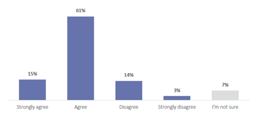 Figure 29 is a graph showing whether leaders think their teachers are feeling positive about making changes to their teaching for ANZ Histories 15% of leaders strongly agree that their teachers are feeling positive about making changes to their teaching for ANZ Histories. 61% of leaders agree that their teachers are feeling positive about making changes to their teaching for ANZ Histories. 14% of leaders disagree that their teachers are feeling positive about making changes to their teaching for ANZ Histories. 3% of leaders strongly disagree that their teachers are feeling positive about making changes to their teaching for ANZ Histories. 7% of leaders are not sure.