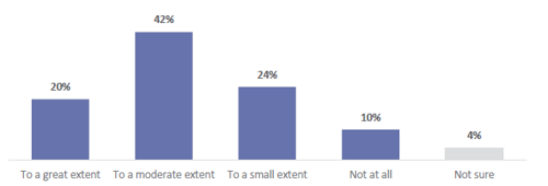 Figure 67 shows how much leaders and teachers have been supported by the school leadership team to implement the changes for the Social Sciences learning area.  20% of leaders and teachers have been supported by the school leadership team to a great extent. 42% of leaders and teachers have been supported by the school leadership team to a moderate extent. 24% of leaders and teachers have been supported by the school leadership team to a small extent. 10% of leaders and teachers have not been supported by the school leadership team at all. 4% of leaders and teachers are not sure.