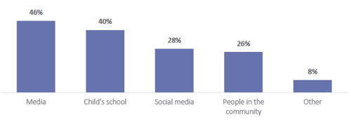 Figure 37 is a graph showing how parents and whānau heard about the changes to Social Sciences learning area, including ANZ Histories. 46% of parents and whānau heard about the changes to Social Sciences learning area, including ANZ Histories, through the media. 40% of parents and whānau heard about the changes to Social Sciences learning area, including ANZ Histories, through their child’s school. 28% of parents and whānau heard about the changes to Social Sciences learning area, including ANZ Histories, through social media. 26% of parents and whānau heard about the changes to Social Sciences learning area, including ANZ Histories, through people in the community. 8% of parents and whānau heard about the changes to Social Sciences learning area, including ANZ Histories, through other sources.