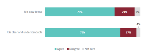 Figure 31 is a graph showing leader and teacher agreement that ANZ Histories content is easy to use, and is clear and understandable. 73% of leaders and teachers agree that the ANZ Histories content is easy to use. 21% of leaders and teachers disagree that the ANZ Histories content is easy to use. 6% of leaders and teachers are not sure. 79% of leaders and teachers agree that the ANZ Histories content is clear and understandable. 17% of leaders and teachers disagree that the ANZ Histories content is clear and understandable. 4% of leaders and teachers are not sure.