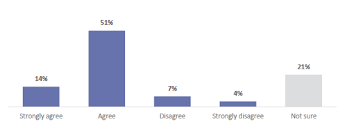 Figure 59 is a graph showing students’ agreement that their teacher makes them feel included when learning about Social Sciences.  14% of students strongly agree that their teacher makes them feel included when learning about Social Sciences. 51% of students agree that their teacher makes them feel included when learning about Social Sciences. 7% of students disagree that their teacher makes them feel included when learning about Social Sciences. 4% of students strongly disagree that their teacher makes them feel included when learning about Social Sciences. 21% of students are not sure.