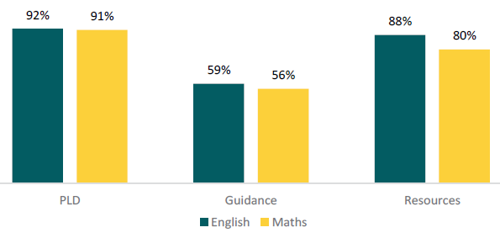 Figure 7 shows the proportion of teachers who access any PLD, guidance, and resources for English and maths.      92 percent of teachers report they access PLD for English, compared to 91 percent of teachers who report they access PLD for maths.      59 percent of teachers report they access Guidance for English, compared to 56 percent of teachers who report they access Guidance for maths.      88 percent of teachers report they access Resources for English, compared to 80 percent of teachers who report they access PLD for maths.