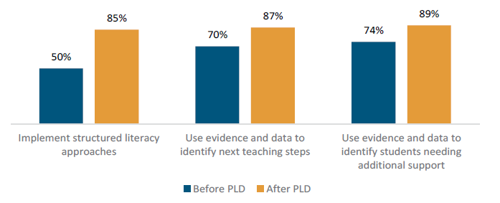 Figure 8 shows the percentage of teachers who report they are confident to use elements of structured literacy approaches, before and after PLD.      50 percent of teachers report they are confident to implement structured literacy approaches before PLD, compared to 85 percent after PLD.      70 percent of teachers report they are confident to use evidence and data to identify next teaching steps before PLD, compared to 87 percent after PLD.      74 percent of teachers report they are confident to use evidence and data to identify students needing additional support before PLD, compared to 89 percent after.