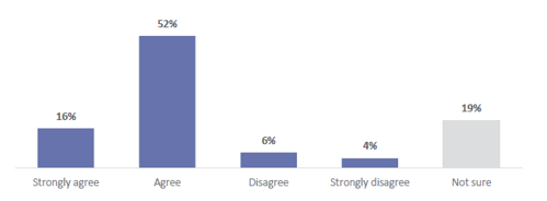 Figure 12 is a graph showing students’ agreement that their teacher makes them feel included when learning ANZ Histories. 16% of students strongly agree that their teacher makes them feel included when learning ANZ Histories. 52% of students agree that their teacher makes them feel included when learning ANZ Histories. 6% of students disagree that their teacher makes them feel included when learning ANZ Histories. 4% of students strongly disagree that their teacher makes them feel included when learning ANZ Histories. 19% of students are not sure.