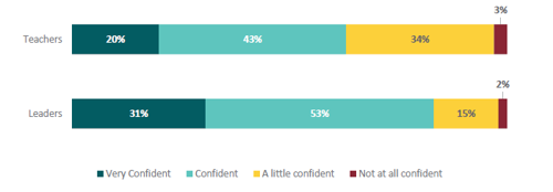 Figure 32 is a graph comparing leaders’ and teachers’ confidence in their understanding of the ANZ Histories content. 20% of teachers are very confident in their understanding of the ANZ Histories content. 43% of teachers are confident in their understanding of the ANZ Histories content. 34% of teachers are a little confident in their understanding of the ANZ Histories content. 3% of teachers are not at all confident in their understanding of the ANZ Histories content. 31% of leaders are very confident in their understanding of the ANZ Histories content. 53% of leaders are confident in their understanding of the ANZ Histories content. 15% of leaders are a little confident in their understanding of the ANZ Histories content. 2% of leaders are not at all confident in their understanding of the ANZ Histories content.