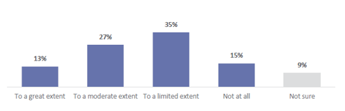 Figure 83 is a graph showing the extent to which schools had input from hapū, iwi, or Māori, when planning the overall curriculum for the refreshed Social Sciences learning area. 13% of schools had input to a great extent from hapū, iwi or Māori when planning for the refreshed Social Sciences learning area. 27% of schools had input to a moderate extent from hapū, iwi or Māori when planning for the refreshed Social Sciences learning area. 35% had input to a limited extent from hapū, iwi or Māori when planning for the refreshed Social Sciences learning area. 15% had no input at all from hapū, iwi or Māori when planning for the refreshed Social Sciences learning area. 9% of schools were not sure.