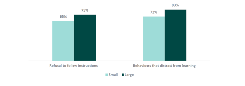 Figure six shows the percentage of teachers seeing behaviours every day or more across school size. 65% of small school teachers and 75% of large school teachers report ‘refusal to follow instructions’ is happening every day or more. 72% of small school teachers and 83% of large school teachers report ‘behaviours that distract from learning’ are happening every day or more.