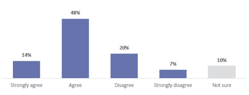 Figure 42 is a graph showing parent and whānau agreement about whether their child’s school finds out about the culture of their whānau to support teaching ANZ Histories. 14% of parents and whānau strongly agree that their child’s school finds out about the culture of their whānau to support teaching ANZ Histories.  48% of parents and whānau agree that their child’s school finds out about the culture of their whānau to support teaching ANZ Histories.  20% of parents and whānau disagree that their child’s school finds out about the culture of their whānau to support teaching ANZ Histories. 7% of parents and whānau strongly disagree that their child’s school finds out about the culture of their whānau to support teaching ANZ Histories. 10% are not sure.