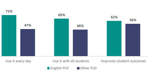 Figure 9 shows primary school teachers who report their most recent external professional development was on English, and whether they use it every day, use it with all students, and if it improves student outcomes, compared to teachers receiving other professional development.