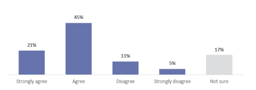 Figure 44 is a graph showing parent and whānau agreement about whether the things their child is learning about ANZ Histories are useful for their future.  21% of parents and whānau strongly agree that the things their child is learning about ANZ Histories are useful for their future.  45% of parents and whānau agree that the things their child is learning about ANZ Histories are useful for their future.  11% of parents and whānau disagree that the things their child is learning about ANZ Histories are useful for their future. 5% of parents and whānau strongly disagree that the things their child is learning about ANZ Histories are useful for their future. 17% are not sure.