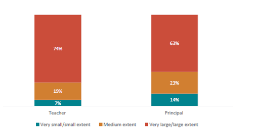 Figure thirty-four shows teacher and principal perceived impact on student progress. 7% of teachers report student progress has been impacted to a ‘very small/small extent’; 19% report student progress has been impacted to a ‘medium extent’; 74% report student progress has been impacted to a ‘very large/large’. 14% of principals report student progress has been impacted to a ‘very small/small extent’; 23% report student progress has been impacted to a ‘medium extent’; 63% report student progress has been impacted to a ‘very large/large extent’.