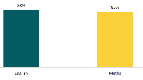Figure 1 shows the proportion of teachers who report a change in teaching practice for English and maths.      88 percent of teachers a change in teaching practice for English, and 85 percent of teachers report a change in teaching practice for maths.