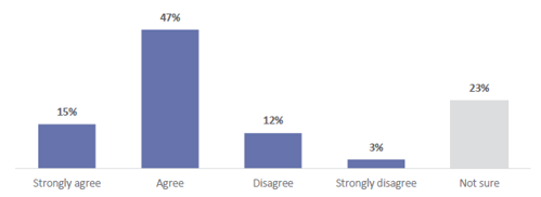 Figure 50 is a graph showing parent and whānau agreement about whether their child can see themselves represented in the things they are learning about in ANZ Histories. 15% of parents and whānau strongly agree that their child can see themselves represented in the things they are learning about in ANZ Histories.  47% of parents and whānau agree that their child can see themselves represented in the things they are learning about in ANZ Histories.  12% of parents and whānau disagree that their child can see themselves represented in the things they are learning about in ANZ Histories. 3% of parents and whānau strongly disagree that their child can see themselves represented in the things they are learning about in ANZ Histories. 23% are not sure.