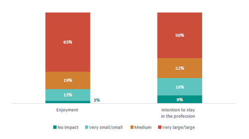 Figure 38 shows the impact of behaviour on teachers’ enjoyment and intention to stay in profession. 3% of teachers report ‘no impact’ on enjoyment of the job; 13% report ‘very small/small’ impact; 19% report ‘medium’ impact; and 65% report ‘very large/large’ impact. 9% of teachers report ‘no impact’ on intention to stay in the profession; 19% report ‘very small/small’ impact; 22% report ‘medium’ impact; and 50% report ‘very large/large’ impact.