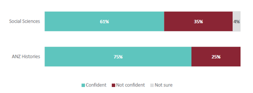 Figure 65 is a graph showing leader and teacher confidence in their overall understanding of the refreshed Social Sciences learning area and their overall understanding of the ANZ Histories content. For Social Sciences, 61% of leaders and teachers are confident in their understanding. 35% of leaders and teachers are not confident in their understanding. 4% are not sure. For ANZ Histories, 75% of leaders and teachers are confident in their understanding. 25% of leaders and teachers are not confident in their understanding.