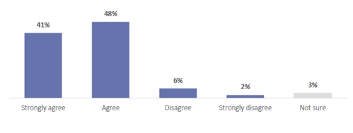 Figure 27 is a graph showing teachers’ enjoyment of teaching ANZ Histories content. 41% of teachers strongly agree that they enjoy teaching ANZ Histories. 48% of teachers agree that they enjoy teaching ANZ Histories. 6% of teachers disagree that they enjoy teaching ANZ Histories. 2% of teachers strongly disagree that they enjoy teaching ANZ Histories. 3% of teachers are not sure.