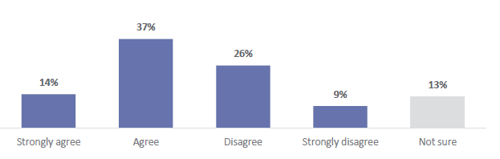 Figure 54 is a graph showing parent and whānau agreement about whether their child's school informs them about their child's progress in ANZ Histories. 14% of parents and whānau strongly agree that their child's school informs them about their child's progress in ANZ Histories.  37% of parents and whānau agree that their child's school informs them about their child's progress in ANZ Histories.  26% of parents and whānau disagree that their child's school informs them about their child's progress in ANZ Histories. 9% of parents and whānau strongly disagree that their child's school informs them about their child's progress in ANZ Histories. 13% are not sure.