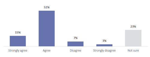 Figure 78 is a graph showing parent and whānau agreement about whether they are happy with their child's learning progress in Social Sciences. 15% of parents and whānau strongly agree that they are happy with their child's progress in Social Sciences.  51% of parents and whānau agree that they are happy with their child's progress in Social Sciences. 7% of parents and whānau disagree that they are happy with their child's progress in Social Sciences. 3% of parents and whānau strongly disagree that they are happy with their child's progress in Social Sciences. 23% are not sure.