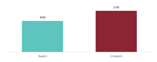 Figure 68 is a graph showing parent and whānau awareness of whether Social Sciences content has been covered in their child’s class. 43% of parents and whānau are aware that Social Sciences content has been covered in their child’s class. 57% of parents and whānau are unaware if Social Sciences content has been covered in their child’s class.