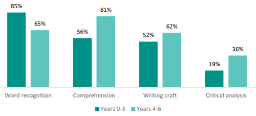 Figure 2 shows the proportion of teachers who report different components of English are taught ‘a lot’ across different year groups.      85 percent of teachers of Years 0 to 3 report teaching word recognition ‘a lot’, compared to 65 percent of teachers of Years 4 to 6.       56 percent of teachers of Years 0 to 3 report teaching comprehension ‘a lot’, compared to 81 percent of teachers of Years 4 to 6.       52 percent of teachers of Years 0 to 3 report teaching writing craft ‘a lot’, compared to 62 percent of teachers of years 4 to 6.      19 percent of teachers of Years 0 to 3 report teaching critical analysis ‘a lot’, compared to 36 percent of teachers of Years 4 to 6.