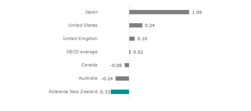 Figure two is an index of disciplinary climate in maths class across some OECD countries 2022 (higher numbers are better disciplinary climate, lower numbers are worse disciplinary climates). Japan sits at the top with 1.09. The United States has a score of 0.24. the United Kingdom has a score of 0.10. The OECD average is 0.02. Canada has a score of -0.08. Australia has a score of -0.24. New Zealand sits at the bottom with a score of -0.33.