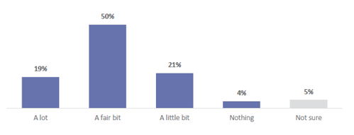 Figure 21 is a graph showing how much students think they have learnt about ANZ Histories.  19% of students think they have learnt a lot. 50% of students think they have learnt a fair bit. 21% of students think they have learnt a little bit. 4% of students think they have learnt nothing. 5% of students are not sure.