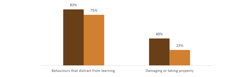 Figure seven shows differences across socioeconomic status in percentage of teachers seeing behaviours every day or more. 83% of teachers in schools in low socioeconomic communities, and 75% of teachers in schools in high socioeconomic communities report ‘behaviours that distract from learning’ are happening every day or more.  40% of teachers in schools in low socioeconomic communities, and 23% of teachers in schools in high socioeconomic communities report ‘damaging or taking property’ is happening every day or more.