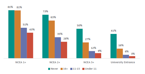 Figure fifty-one shows achievement at age 20 by age of first stand-down. 81% who had 0 standdowns; 81% who were 16 or older at first standdown; 51% who were 11-15 at first standdown; and 43% who were under 11 at first standdown achieved NCEA level 1 or higher. 73% who had 0 standdowns; 63% who were 16 or older at first standdown; 35% who were 11-15 at first standdown; and 28% who were under 11 at first standdown achieved NCEA level 2 or higher. 50% who had 0 standdowns; 27% who were 16 or older at first standdown; 12% who were 11-15 at first standdown; and 9% who were under 11 at first standdown achieved NCEA level 3 or higher. 41% who had 0 standdowns; 16% who were 16 or older at first standdown; 6% who were 11-15 at first standdown; and 3% who were under 11 achieved University Entrance.