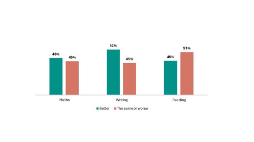 Figure 27 is a column chart showing the percentage of students reporting how they feel they are doing since they started at their site, by setting. 46% of students report they are doing better at reading, 51% report they are doing the same or worse. 52% of students report they are doing better at writing, 45% report they are doing the same or worse. 48% of students report they are doing better at maths, 46 percent report they are doing the same or worse.
