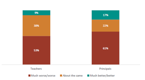 Figure twenty-five shows how teachers and principals in feel physically harming behaviour has changed in the last two years. 53% of teachers report behaviour has become ‘much worse/worse’; 38% report behaviour is ‘about the same’; and 9% report behaviour has become ‘much better/better’. 61% of principals report behaviour has become ‘much worse/worse’; 22% report behaviour is ‘about the same’; and 17% report behaviour has become ‘much better/better’.