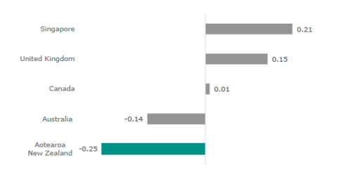 Figure two is a graph showing the mean index disciplinary climate score in maths lessons in 2012 across five PISA countries. Singapore sits at the top with a score of 0.21. The United Kingdom has a score of 0.15. Canada has a score of 0.01. Australia has a score of -0.14. New Zealand sits at the bottom with a score of -0.25.